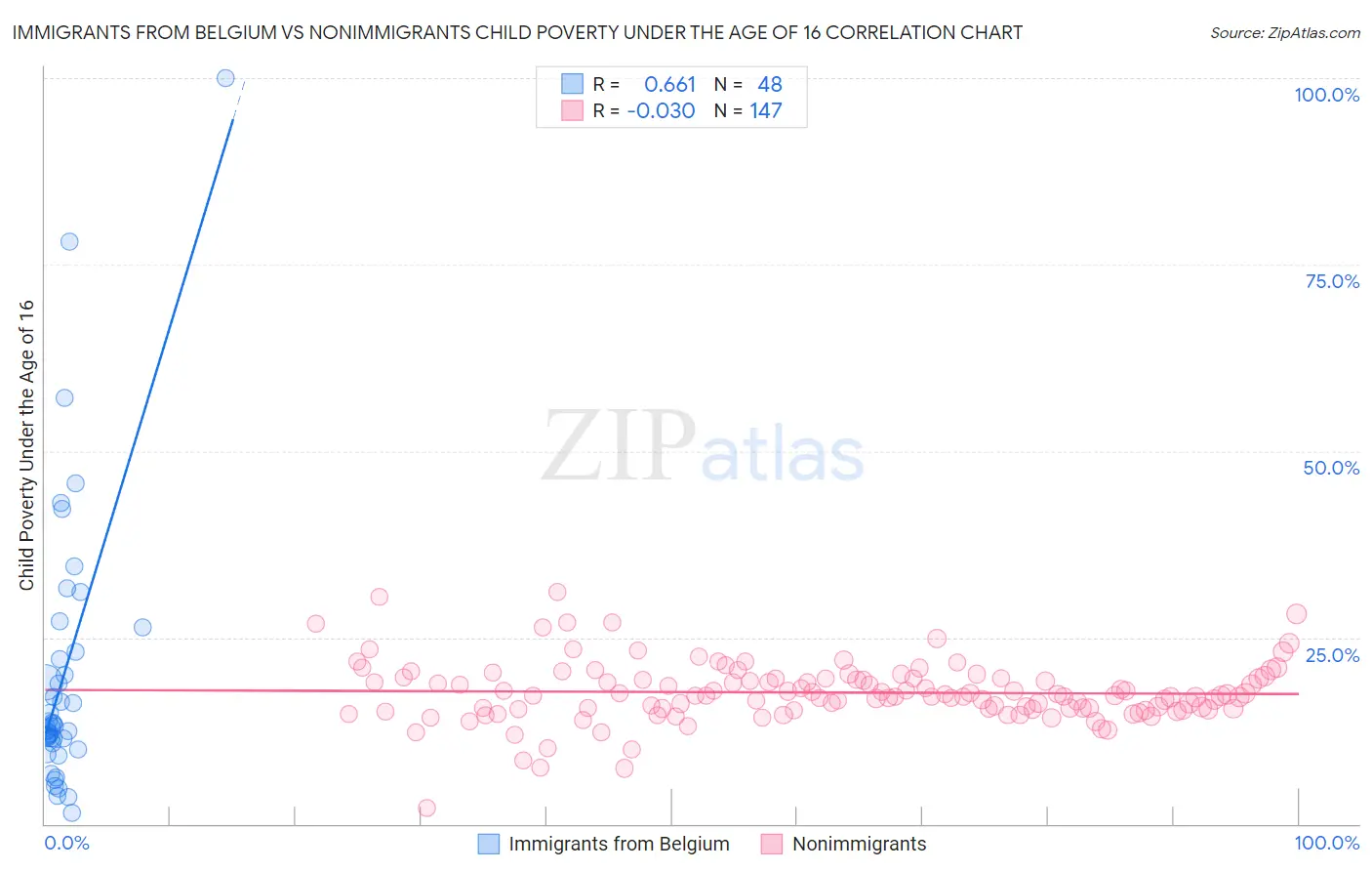 Immigrants from Belgium vs Nonimmigrants Child Poverty Under the Age of 16