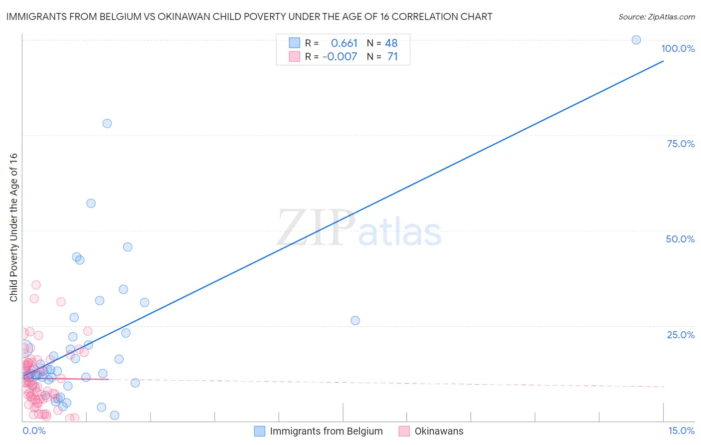 Immigrants from Belgium vs Okinawan Child Poverty Under the Age of 16