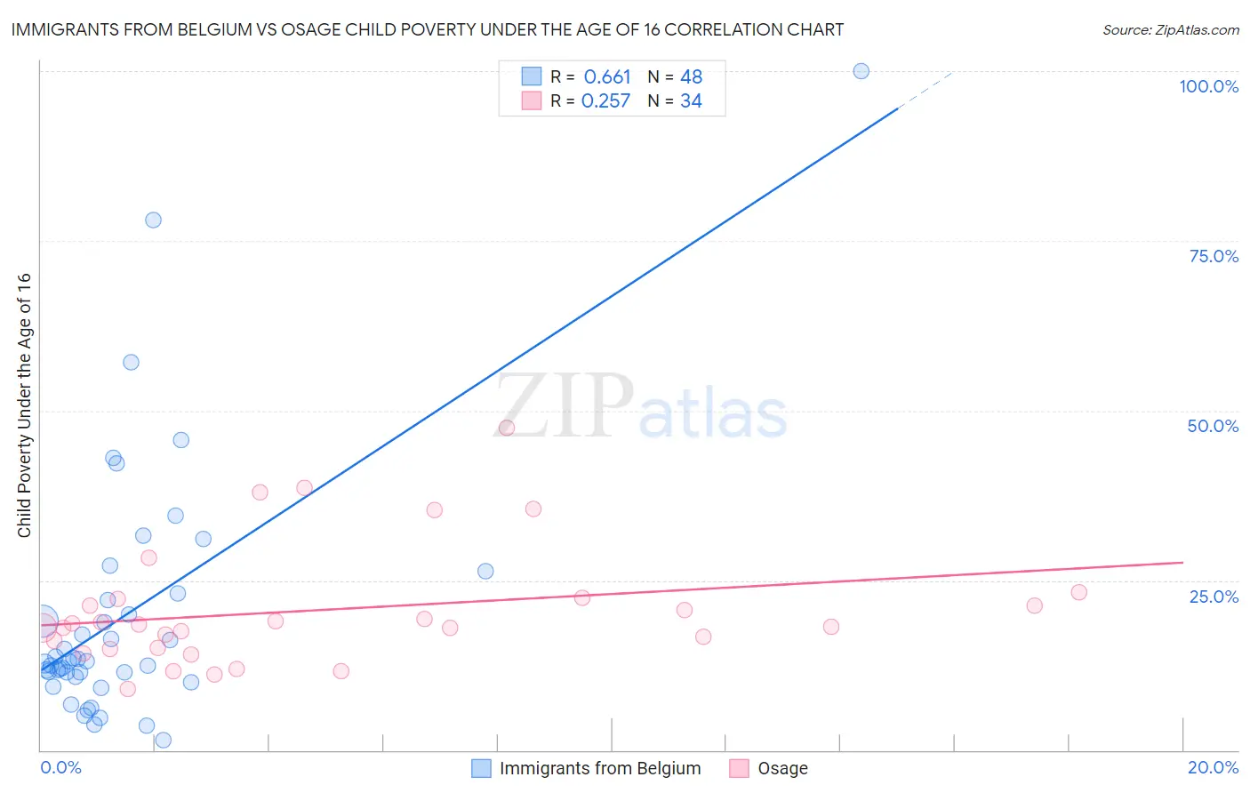 Immigrants from Belgium vs Osage Child Poverty Under the Age of 16