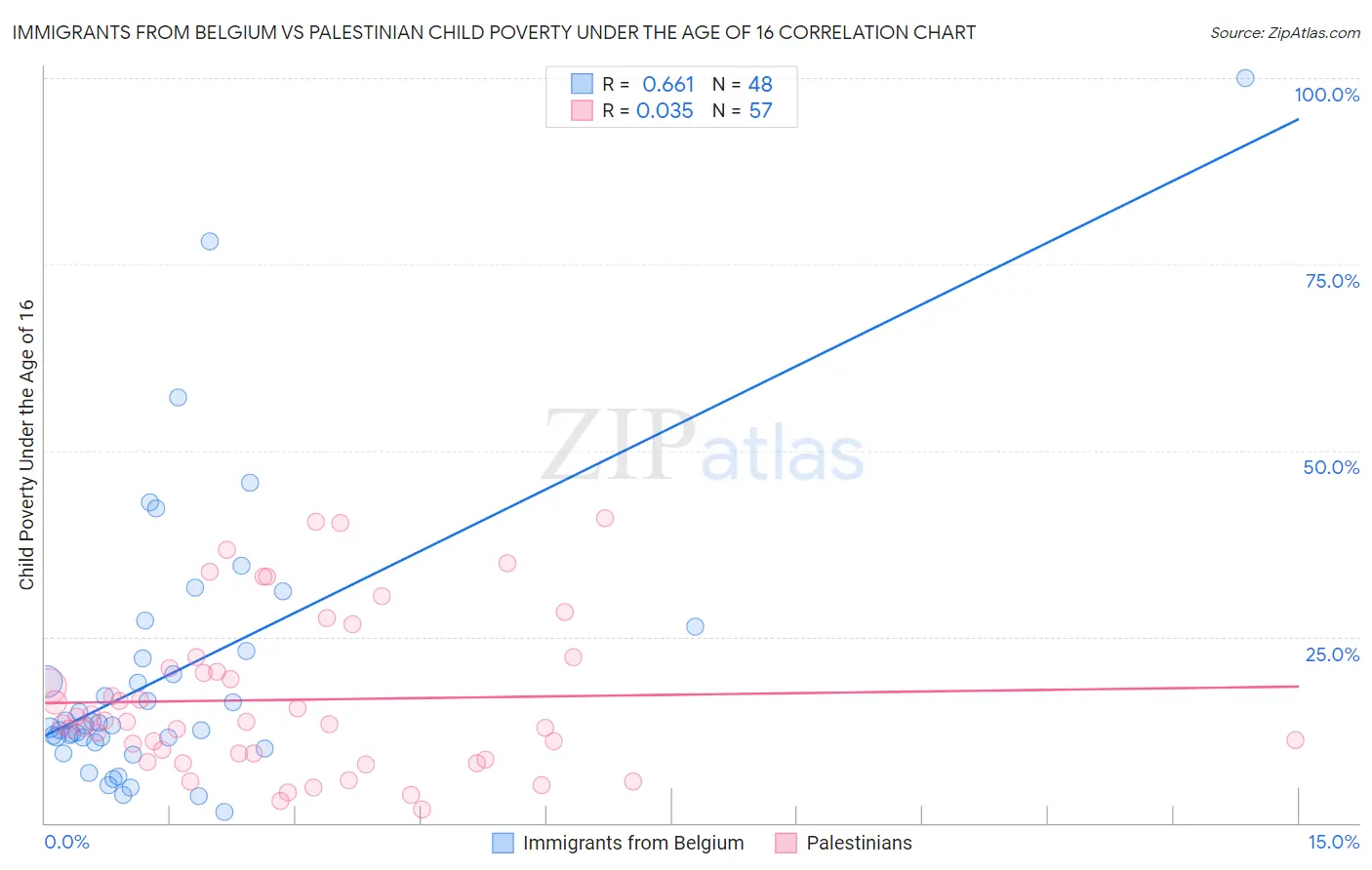 Immigrants from Belgium vs Palestinian Child Poverty Under the Age of 16