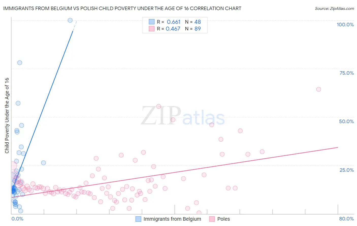 Immigrants from Belgium vs Polish Child Poverty Under the Age of 16