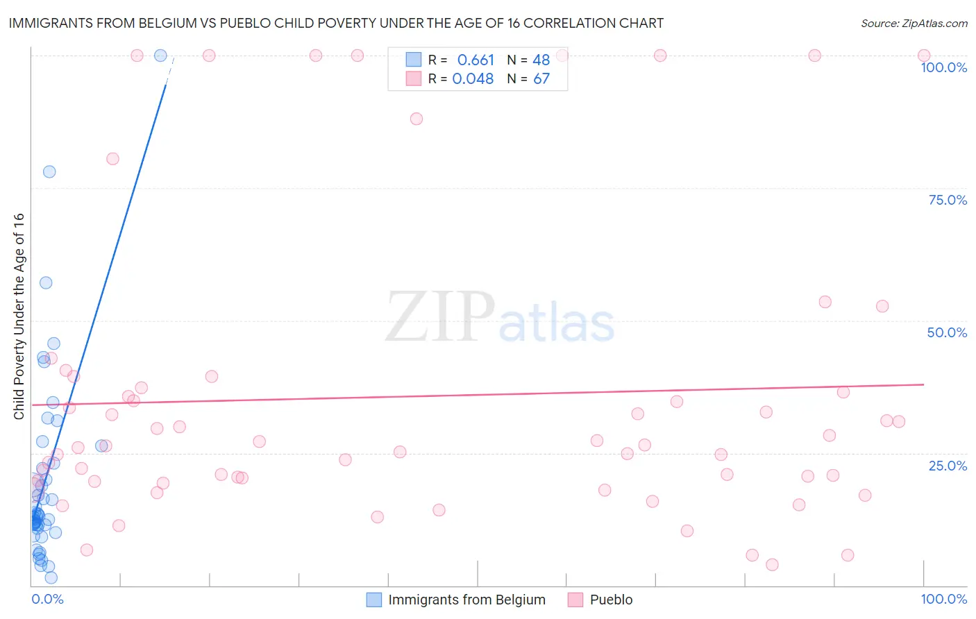 Immigrants from Belgium vs Pueblo Child Poverty Under the Age of 16