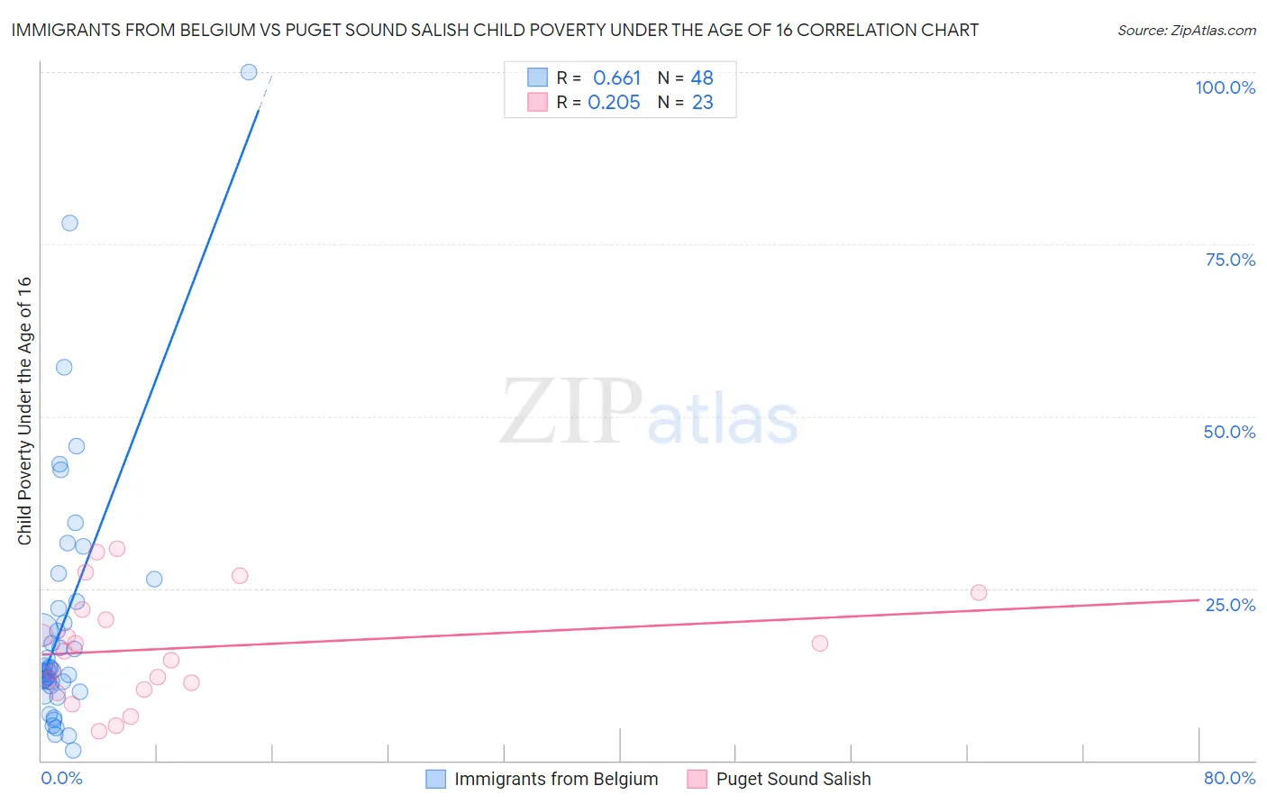 Immigrants from Belgium vs Puget Sound Salish Child Poverty Under the Age of 16