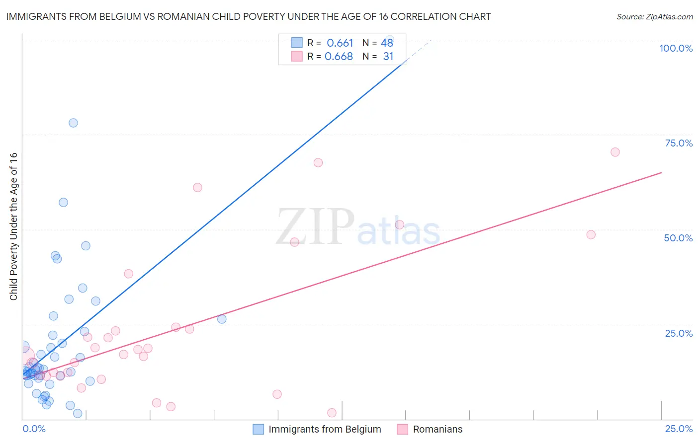 Immigrants from Belgium vs Romanian Child Poverty Under the Age of 16