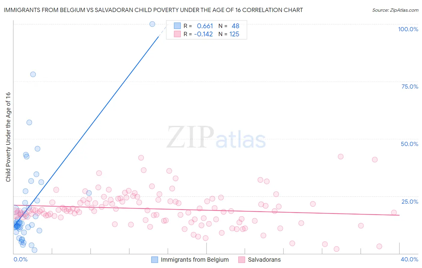 Immigrants from Belgium vs Salvadoran Child Poverty Under the Age of 16