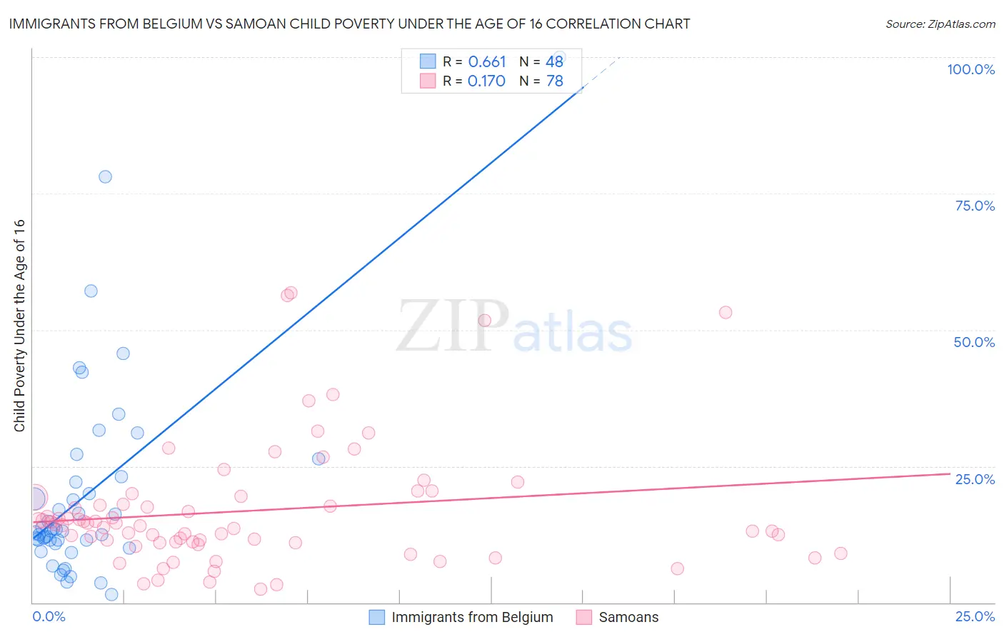 Immigrants from Belgium vs Samoan Child Poverty Under the Age of 16