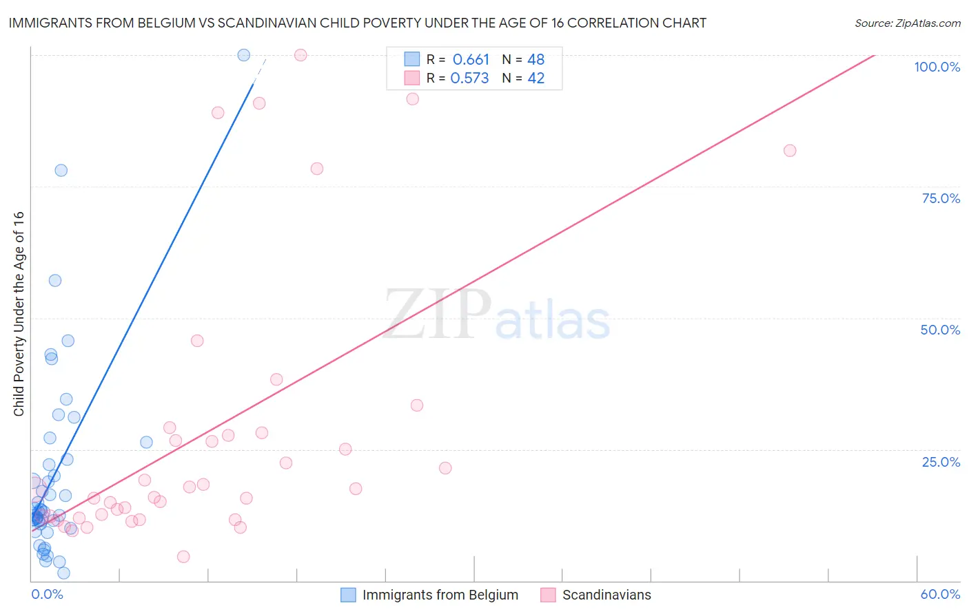 Immigrants from Belgium vs Scandinavian Child Poverty Under the Age of 16