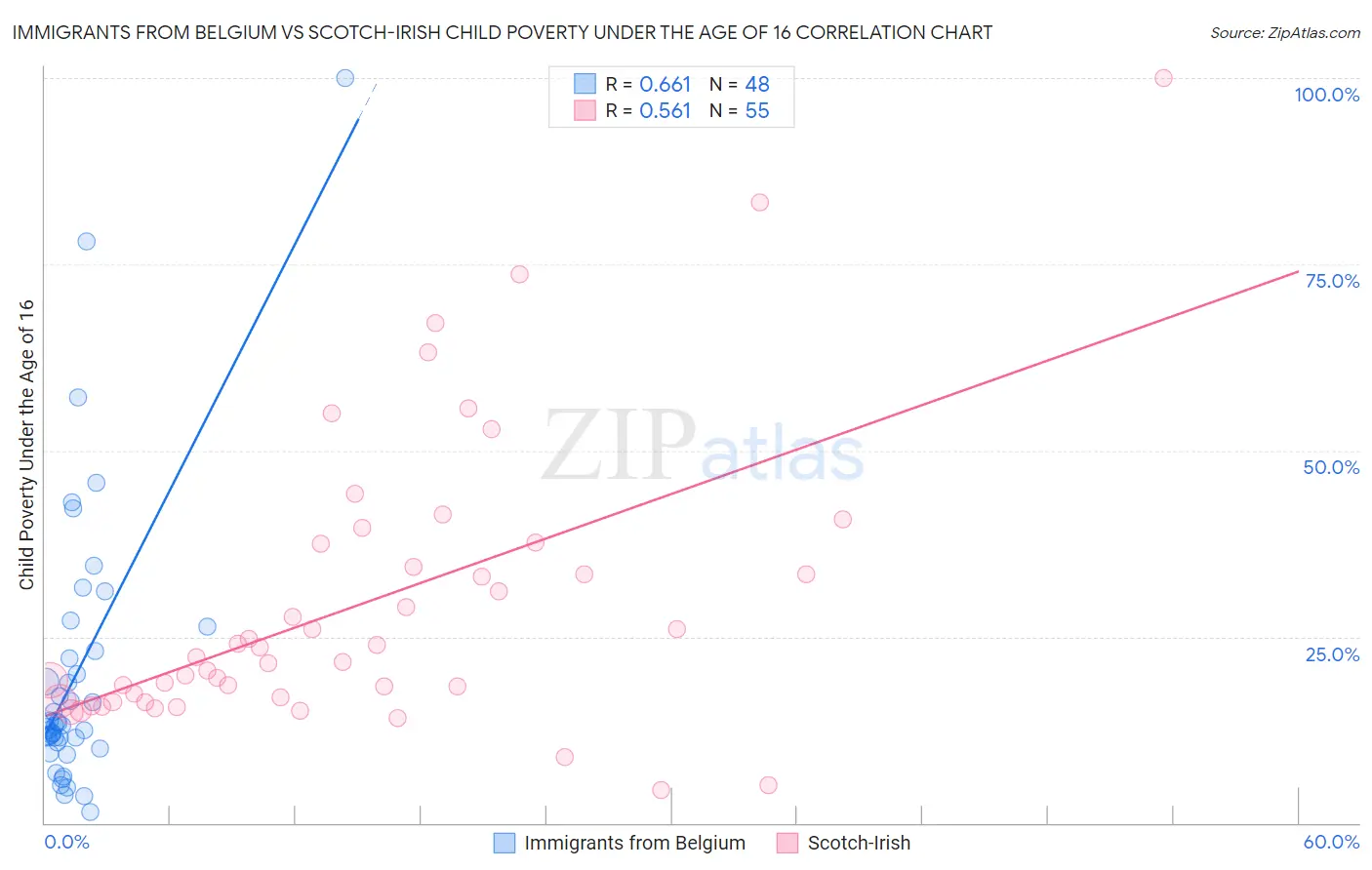 Immigrants from Belgium vs Scotch-Irish Child Poverty Under the Age of 16