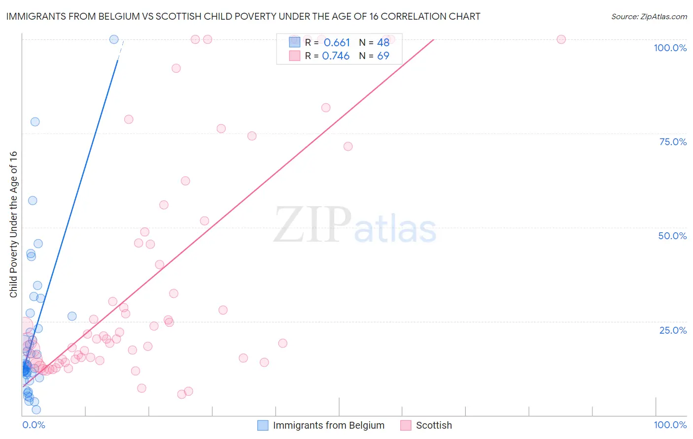 Immigrants from Belgium vs Scottish Child Poverty Under the Age of 16
