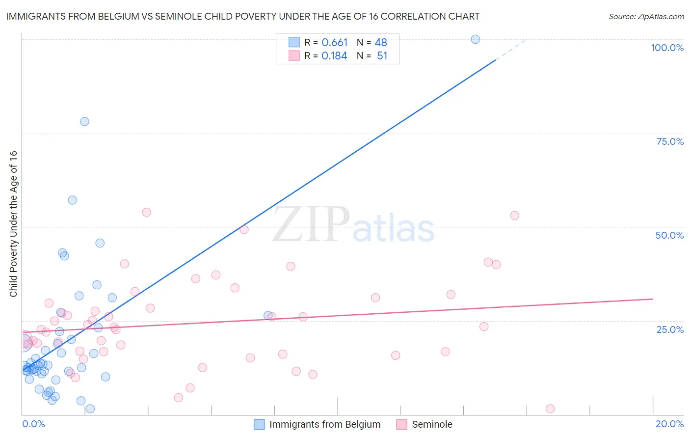 Immigrants from Belgium vs Seminole Child Poverty Under the Age of 16