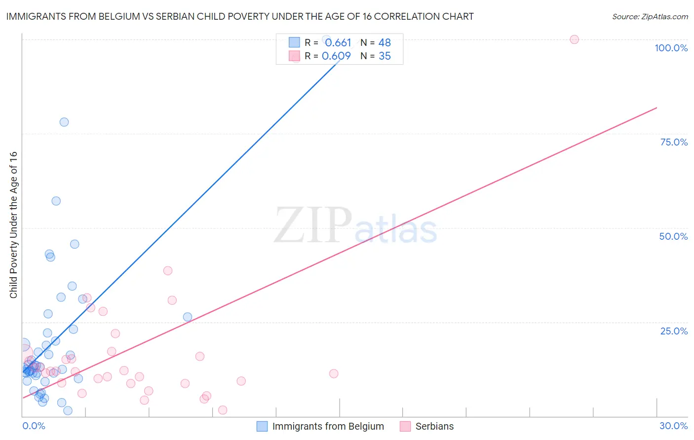 Immigrants from Belgium vs Serbian Child Poverty Under the Age of 16