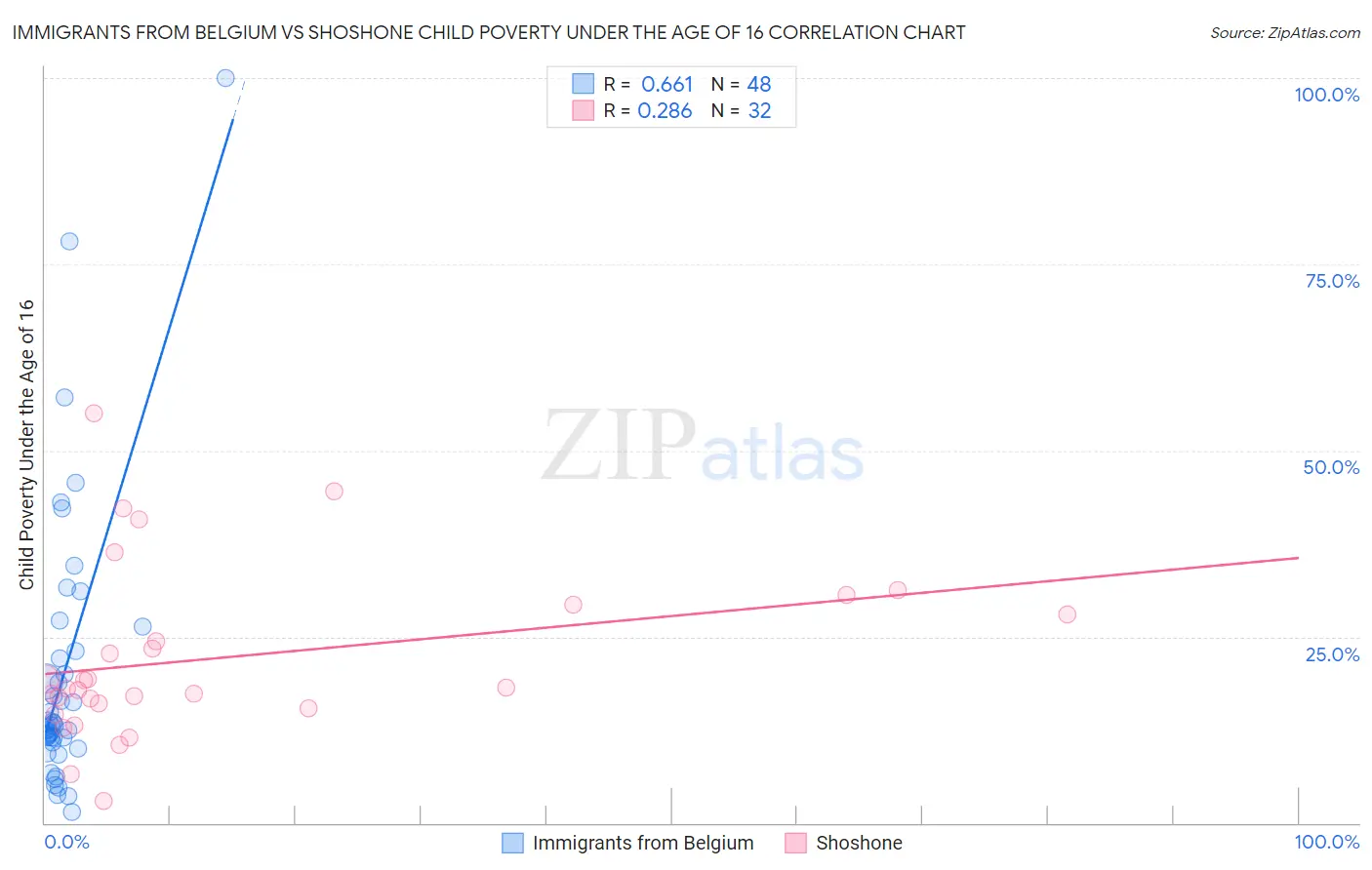 Immigrants from Belgium vs Shoshone Child Poverty Under the Age of 16