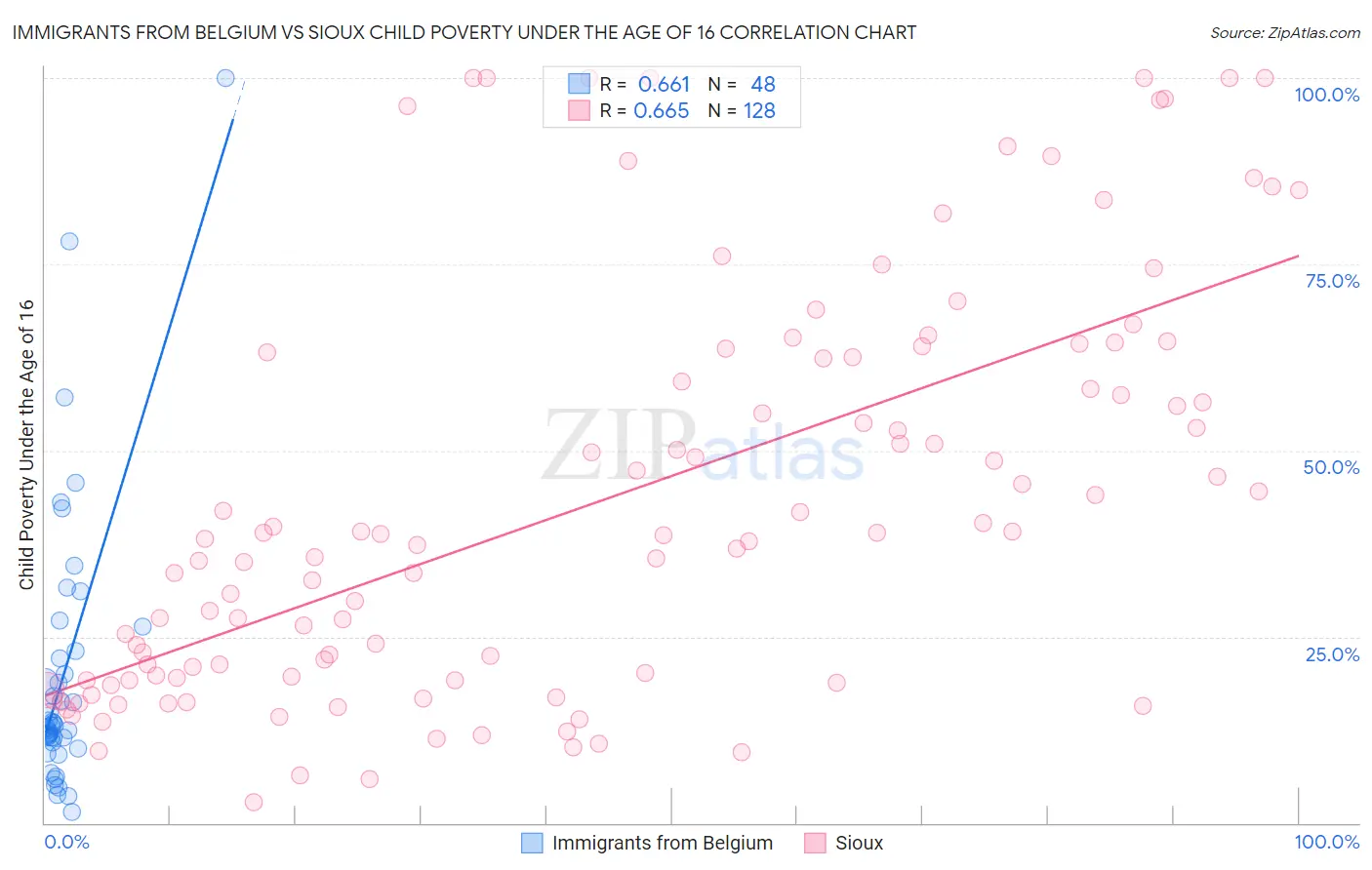 Immigrants from Belgium vs Sioux Child Poverty Under the Age of 16