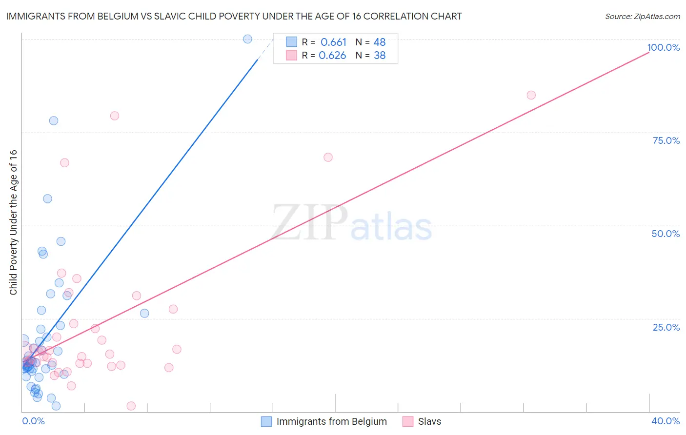 Immigrants from Belgium vs Slavic Child Poverty Under the Age of 16