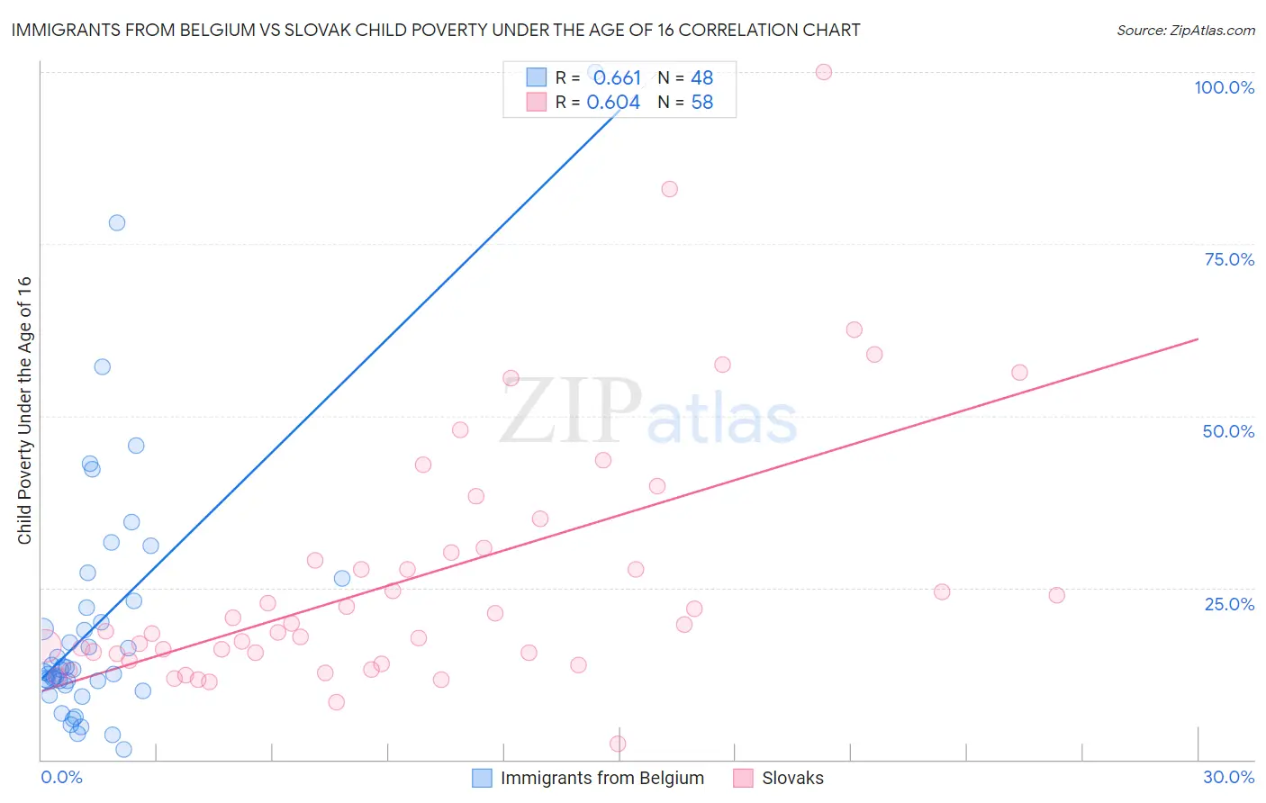 Immigrants from Belgium vs Slovak Child Poverty Under the Age of 16