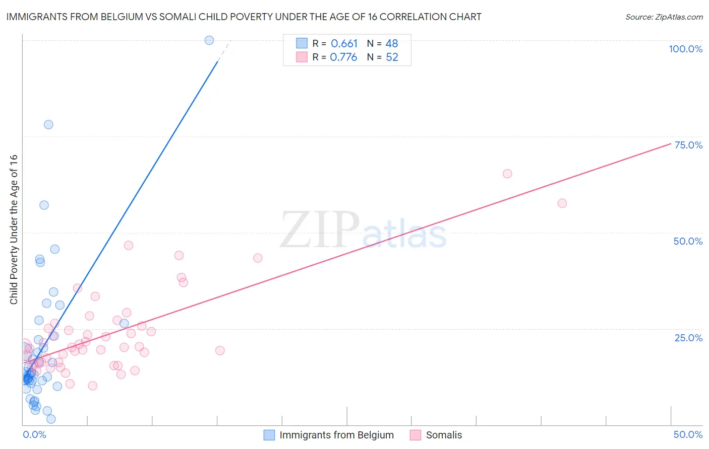 Immigrants from Belgium vs Somali Child Poverty Under the Age of 16