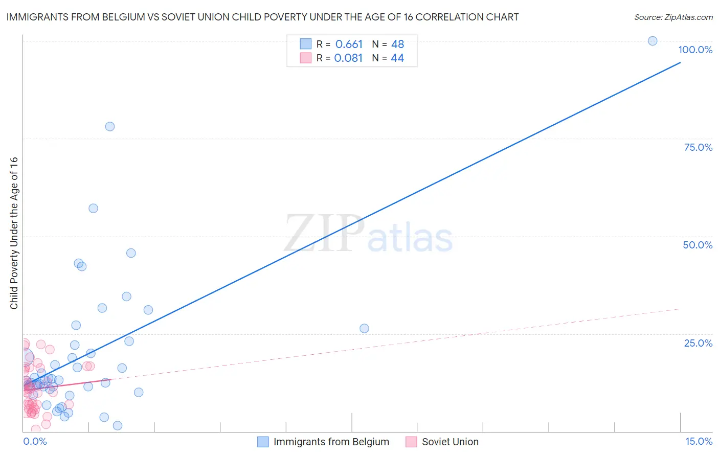 Immigrants from Belgium vs Soviet Union Child Poverty Under the Age of 16