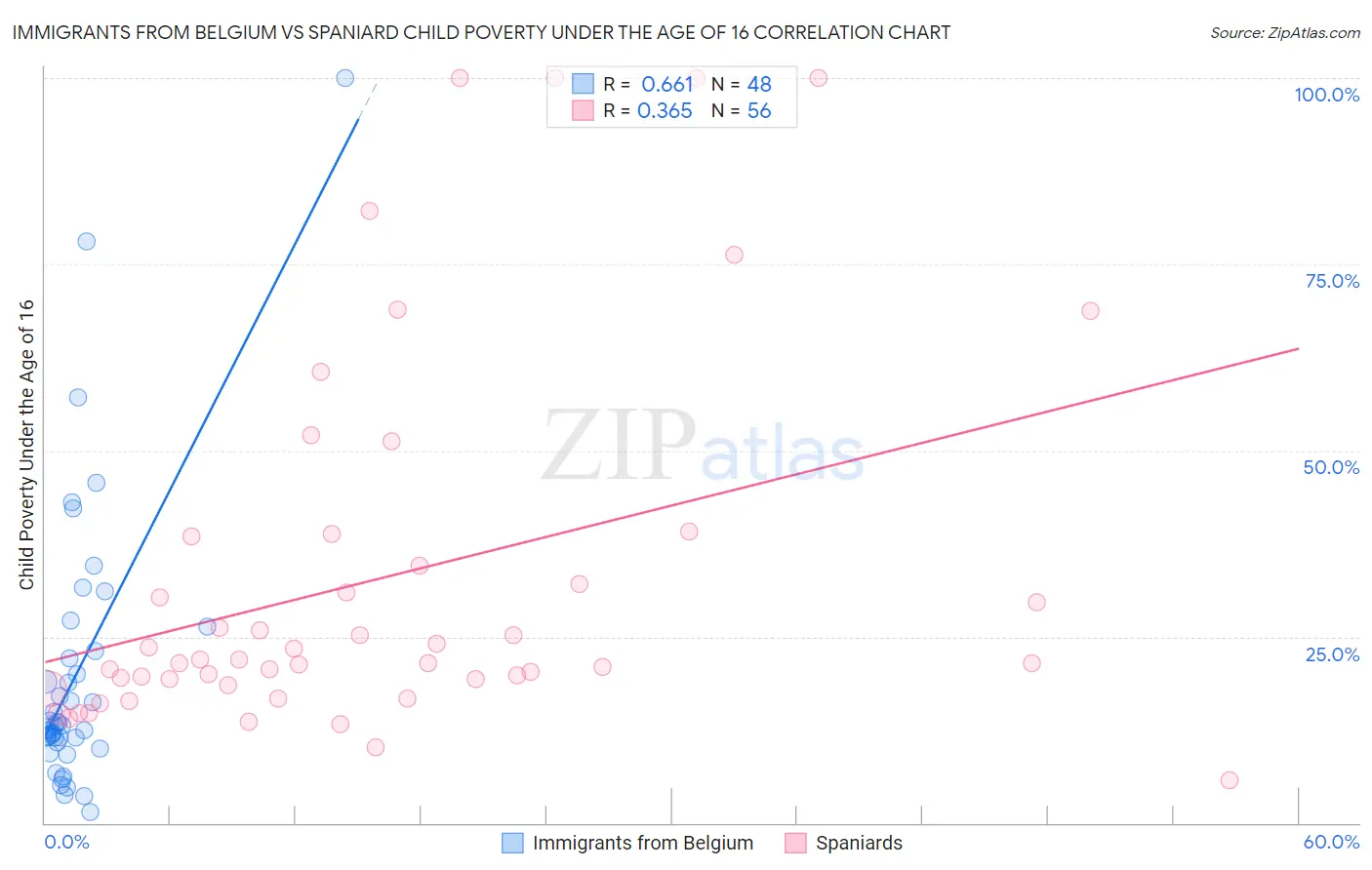 Immigrants from Belgium vs Spaniard Child Poverty Under the Age of 16