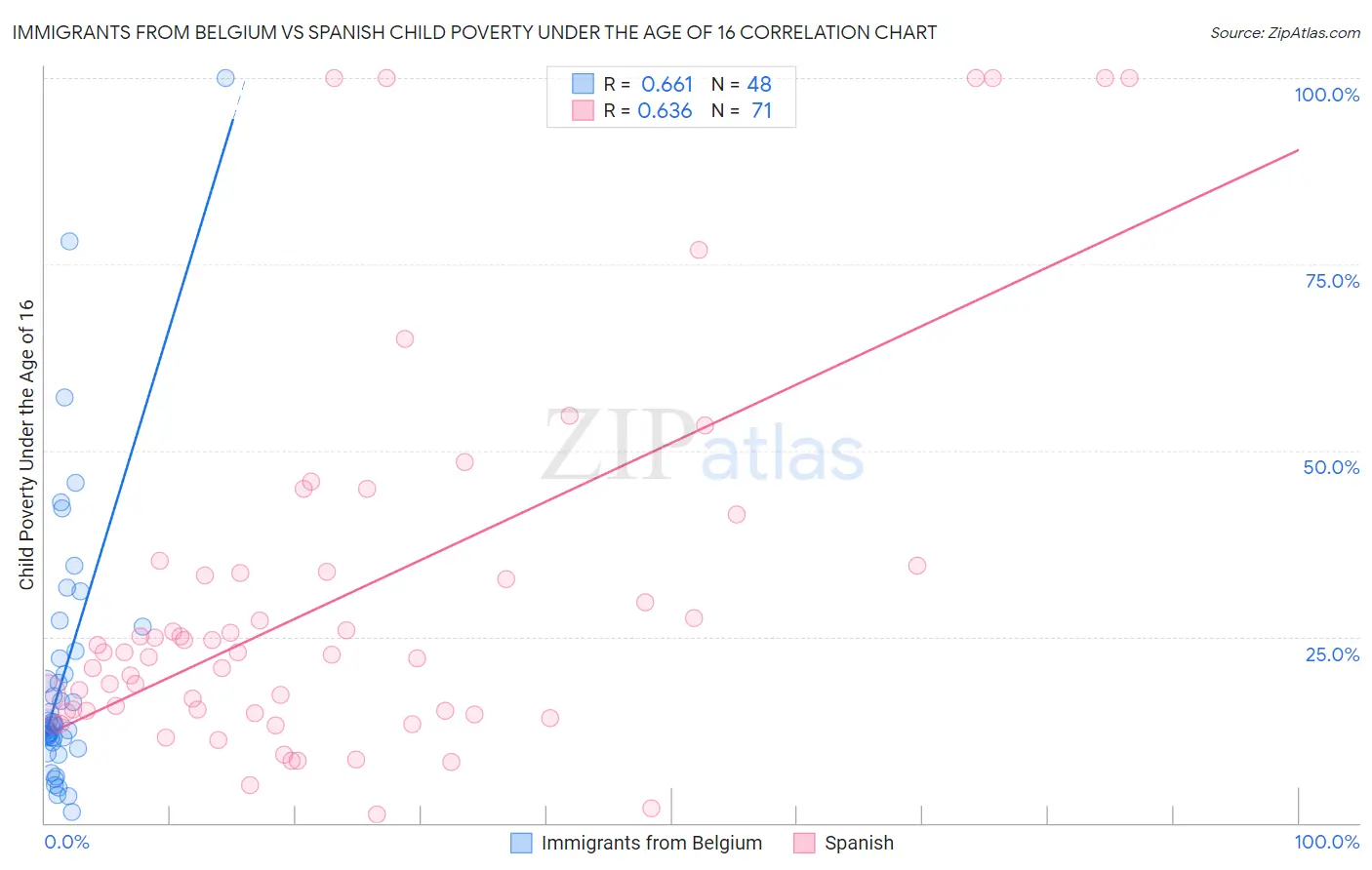 Immigrants from Belgium vs Spanish Child Poverty Under the Age of 16