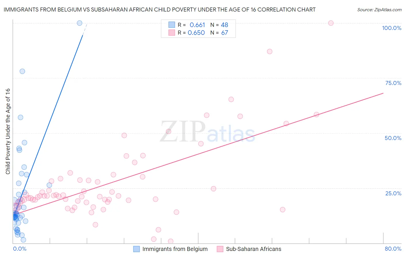 Immigrants from Belgium vs Subsaharan African Child Poverty Under the Age of 16