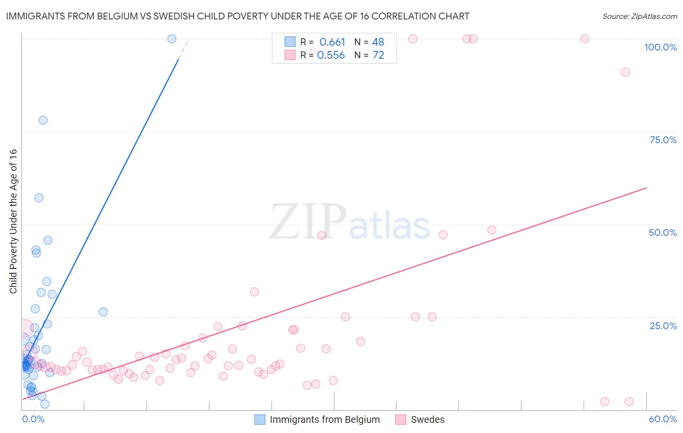 Immigrants from Belgium vs Swedish Child Poverty Under the Age of 16