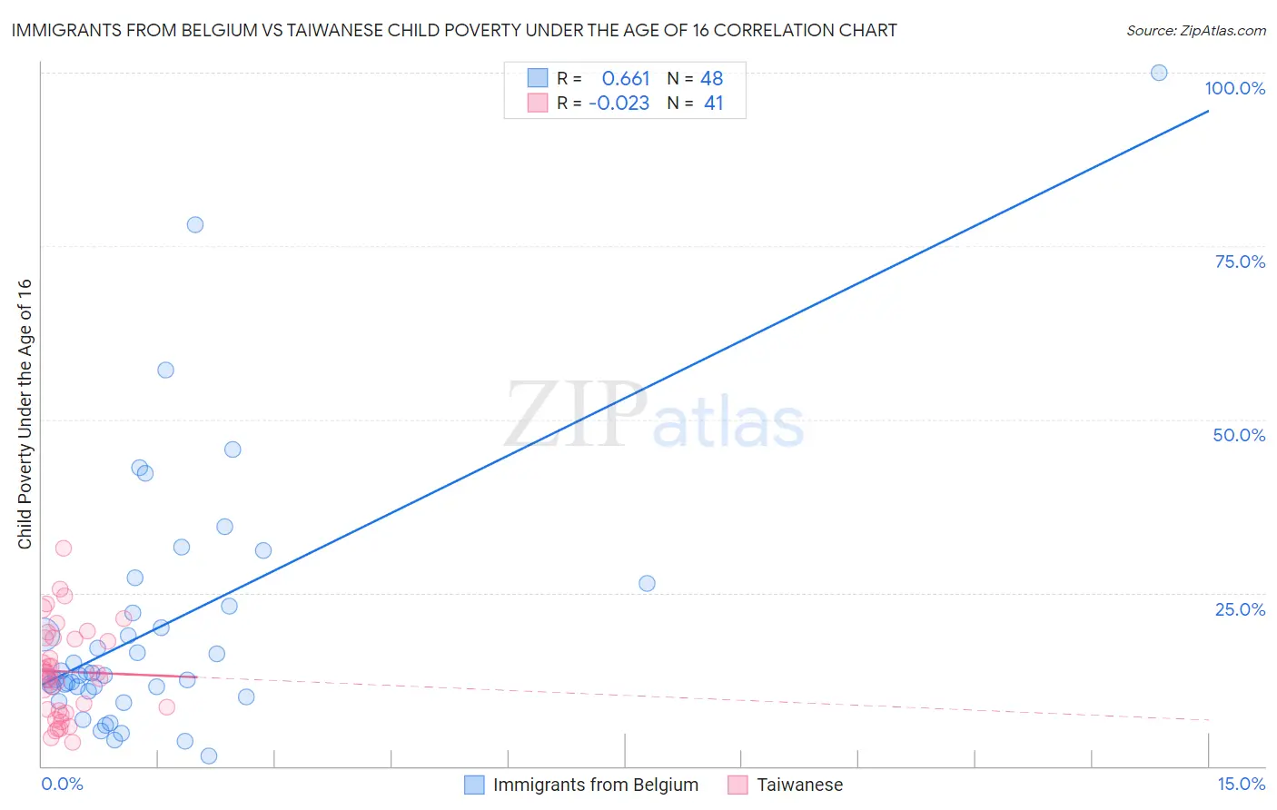 Immigrants from Belgium vs Taiwanese Child Poverty Under the Age of 16