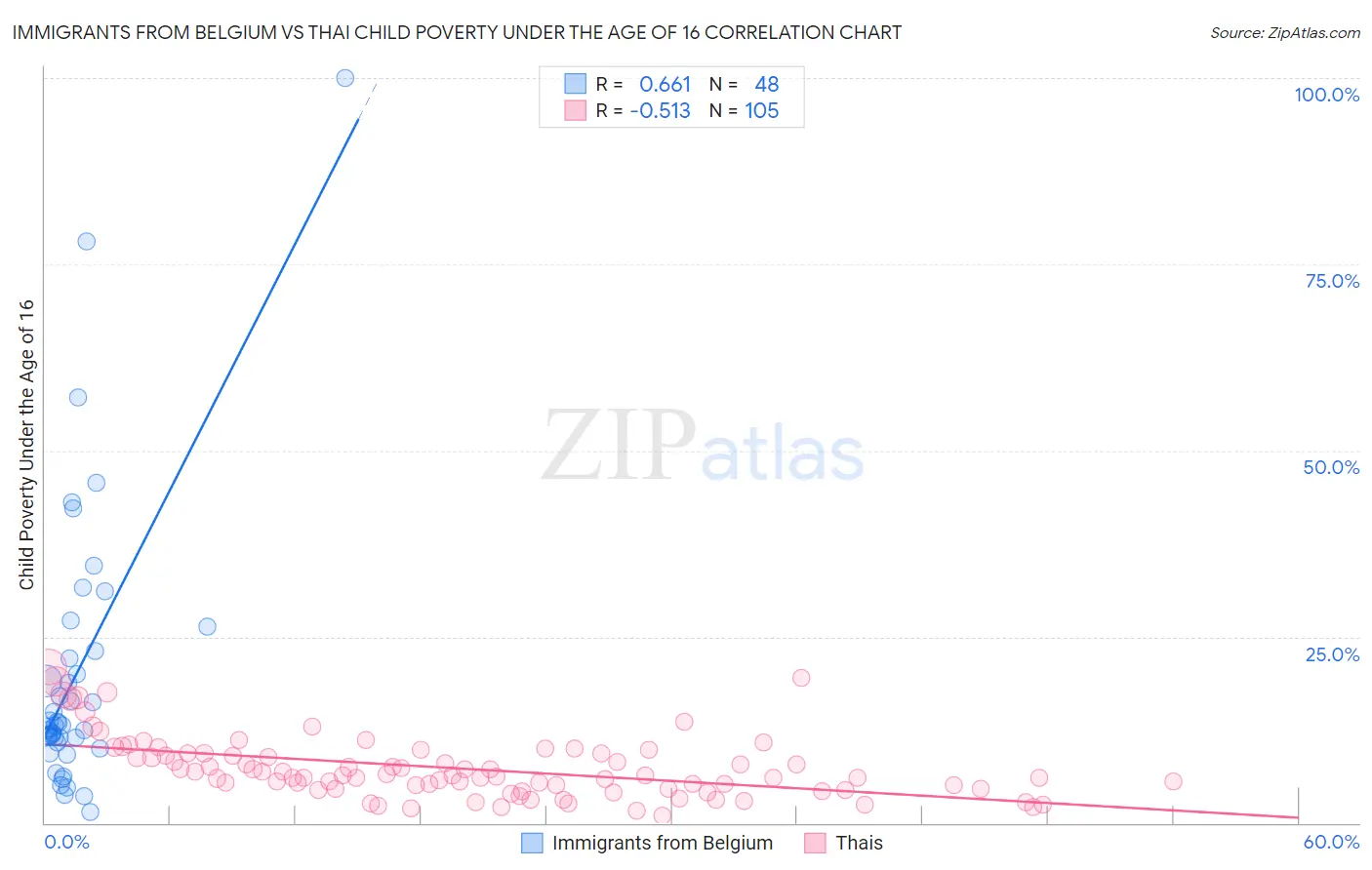 Immigrants from Belgium vs Thai Child Poverty Under the Age of 16