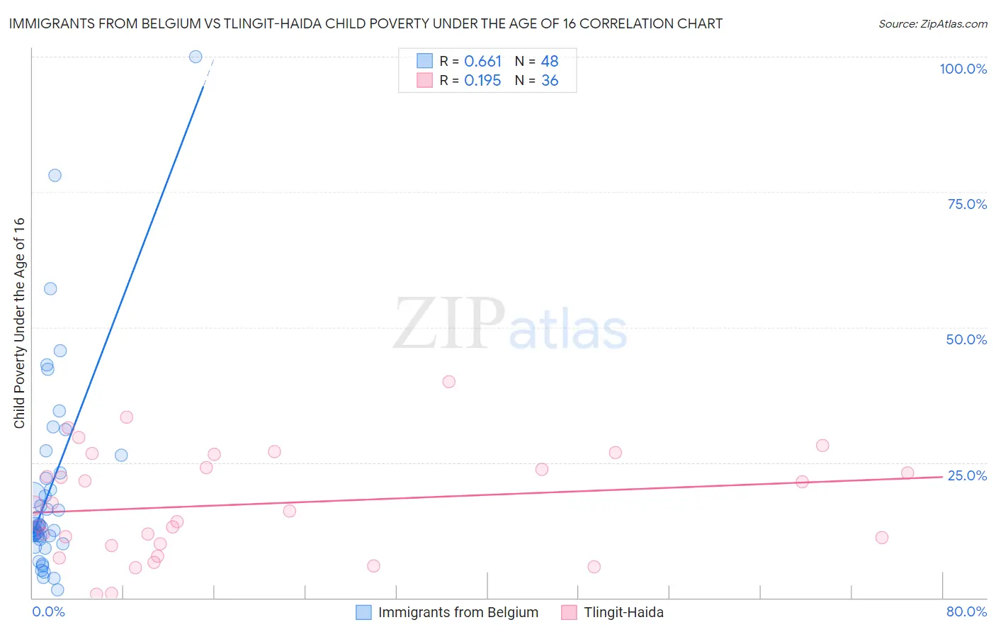 Immigrants from Belgium vs Tlingit-Haida Child Poverty Under the Age of 16