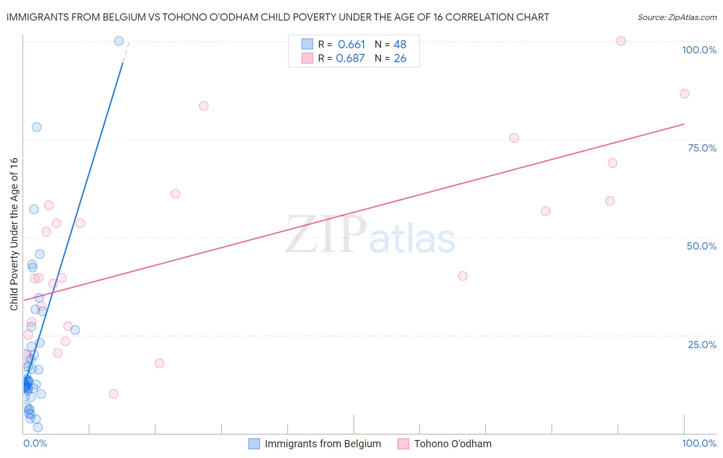Immigrants from Belgium vs Tohono O'odham Child Poverty Under the Age of 16