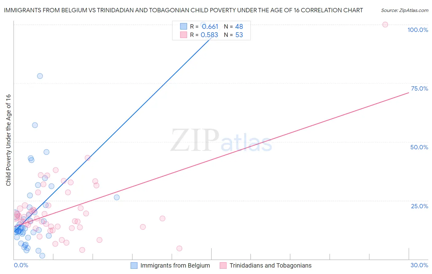 Immigrants from Belgium vs Trinidadian and Tobagonian Child Poverty Under the Age of 16