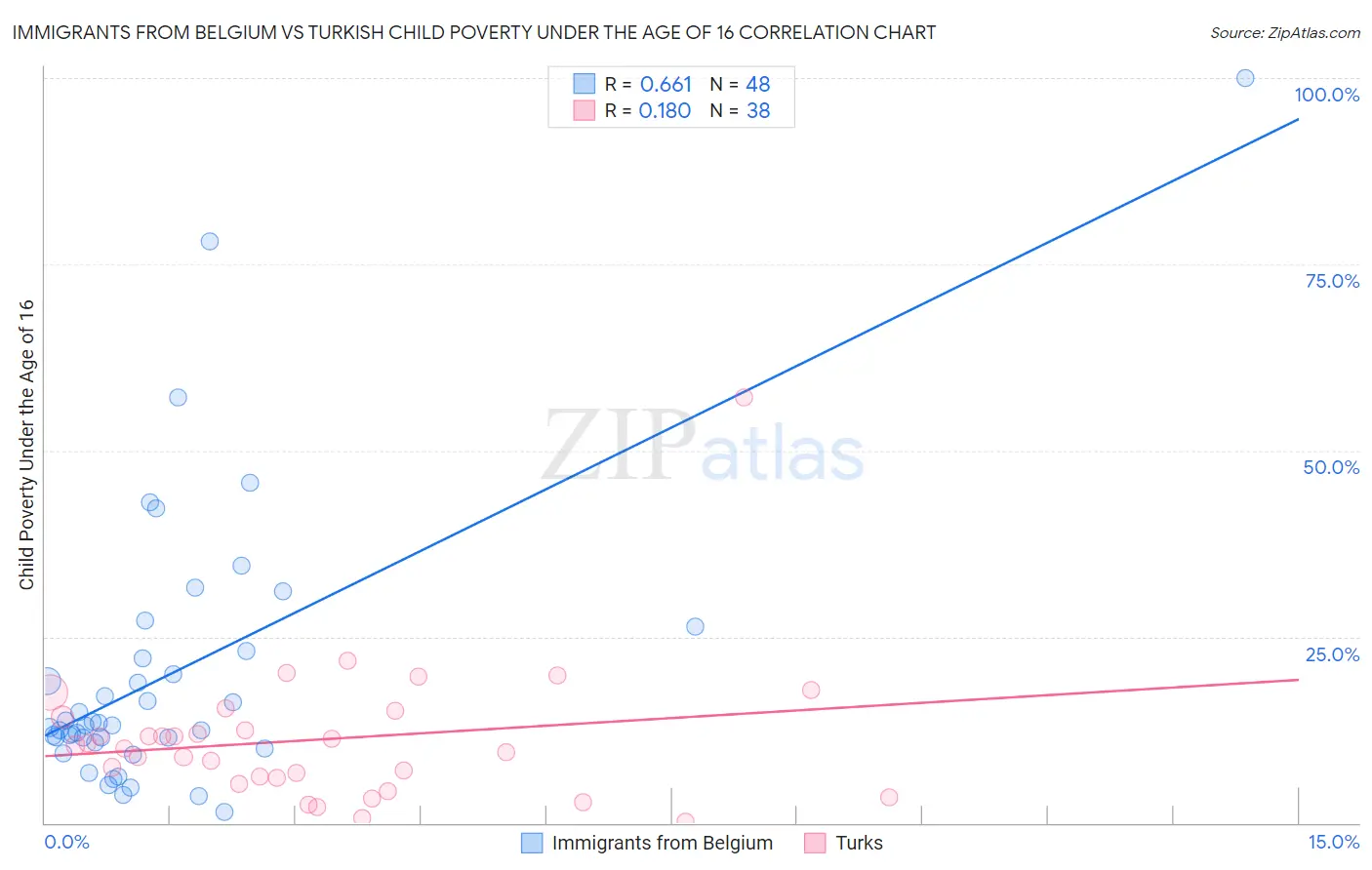 Immigrants from Belgium vs Turkish Child Poverty Under the Age of 16