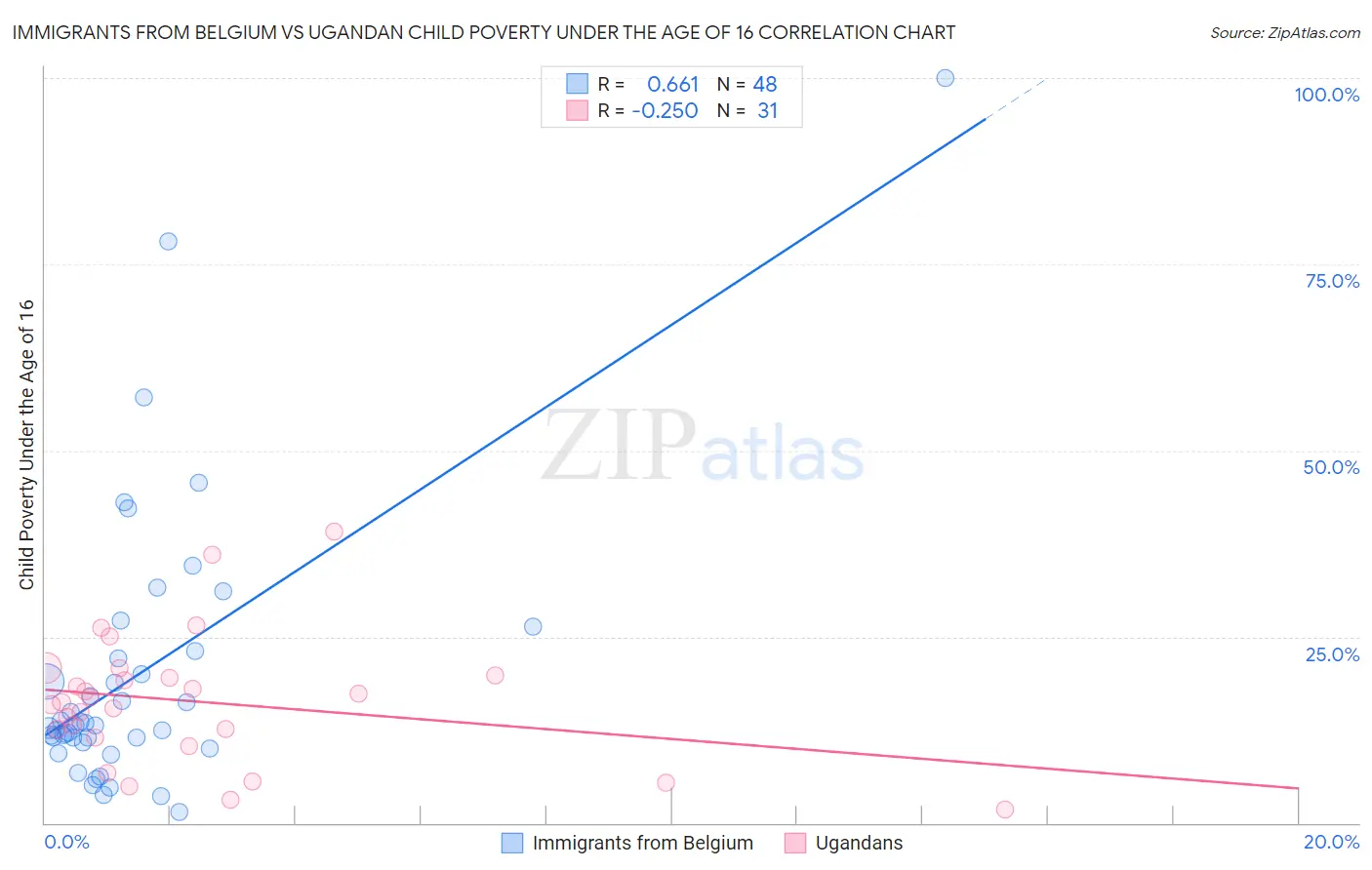 Immigrants from Belgium vs Ugandan Child Poverty Under the Age of 16