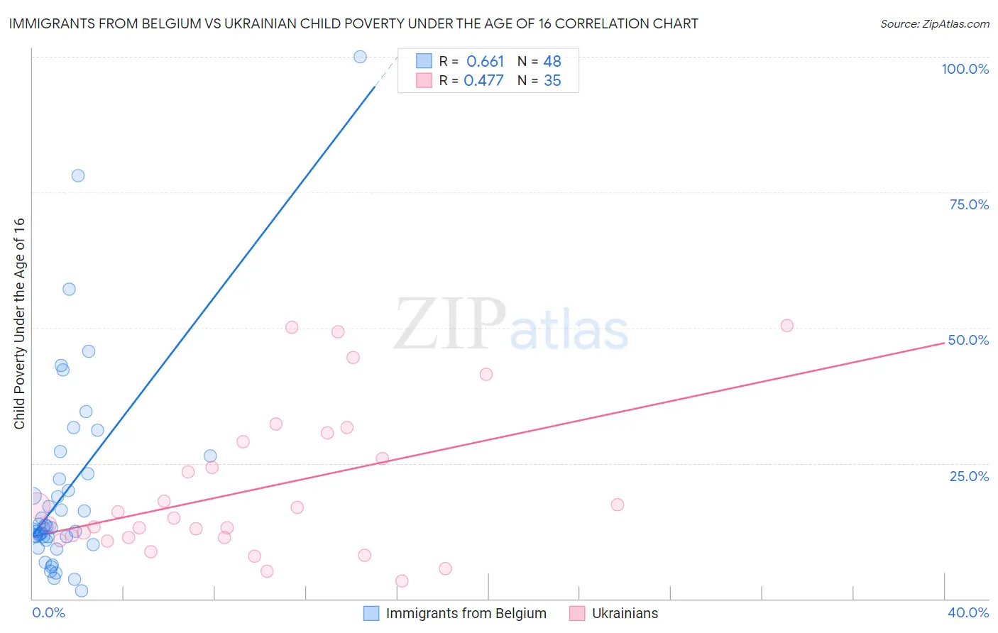 Immigrants from Belgium vs Ukrainian Child Poverty Under the Age of 16