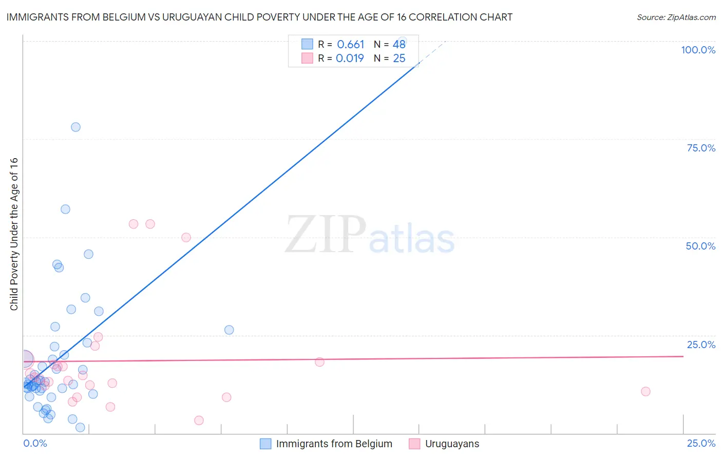Immigrants from Belgium vs Uruguayan Child Poverty Under the Age of 16
