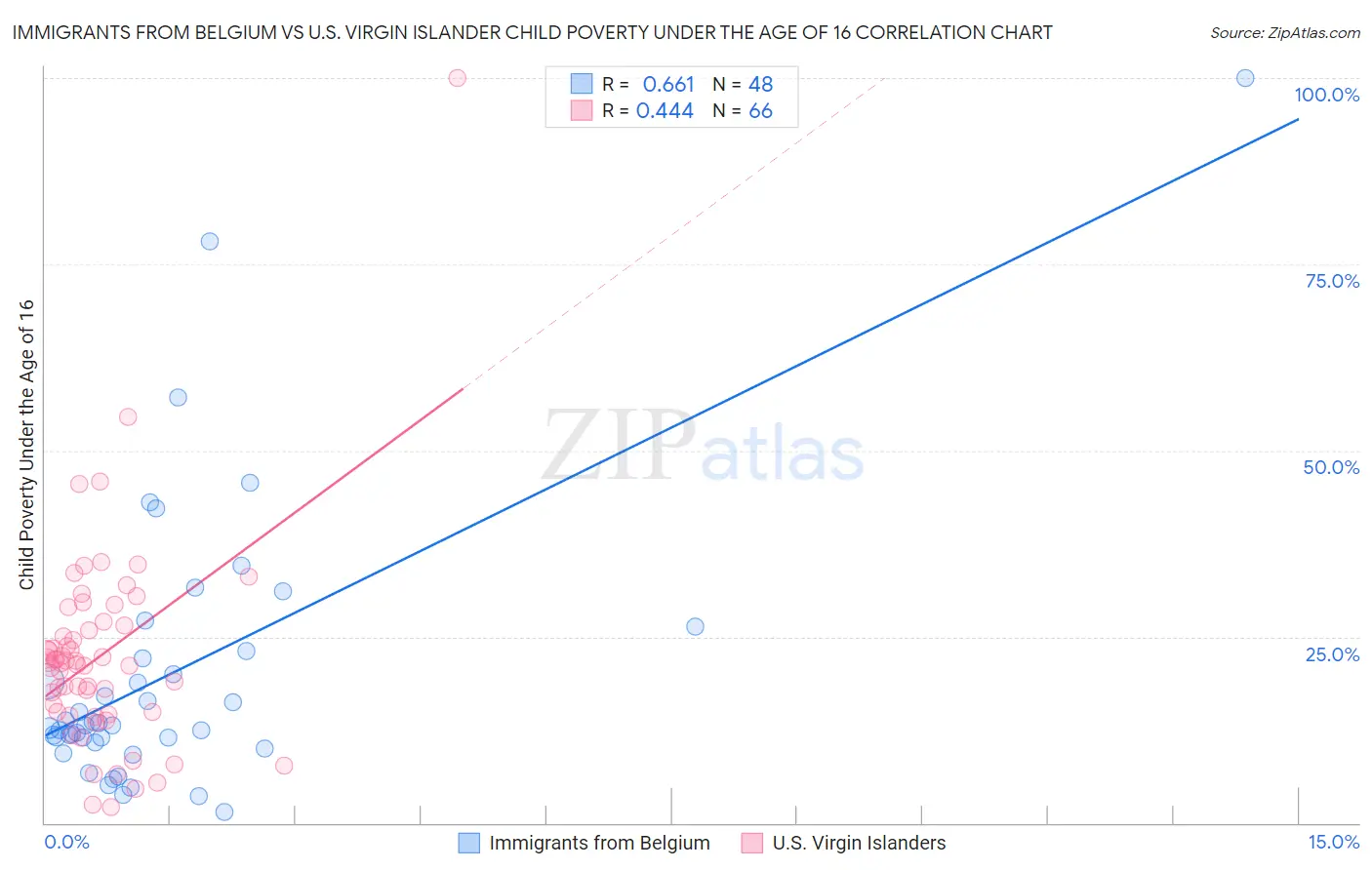 Immigrants from Belgium vs U.S. Virgin Islander Child Poverty Under the Age of 16