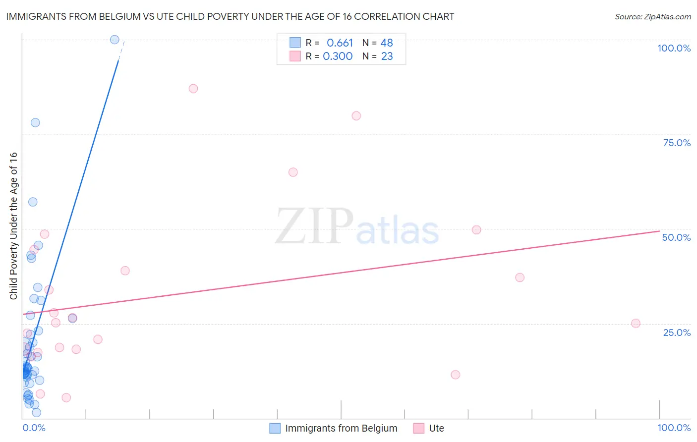 Immigrants from Belgium vs Ute Child Poverty Under the Age of 16