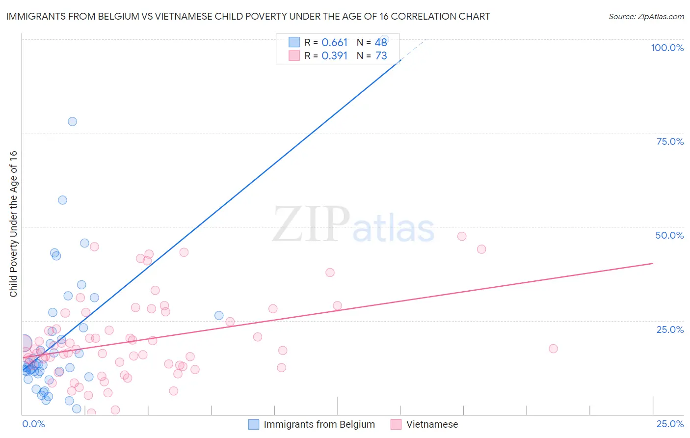 Immigrants from Belgium vs Vietnamese Child Poverty Under the Age of 16