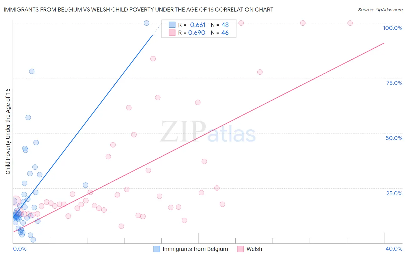 Immigrants from Belgium vs Welsh Child Poverty Under the Age of 16