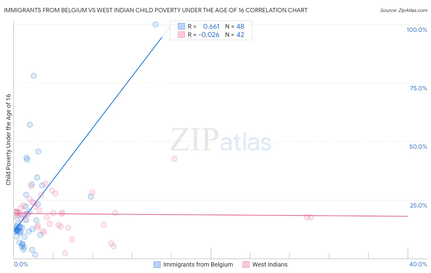 Immigrants from Belgium vs West Indian Child Poverty Under the Age of 16