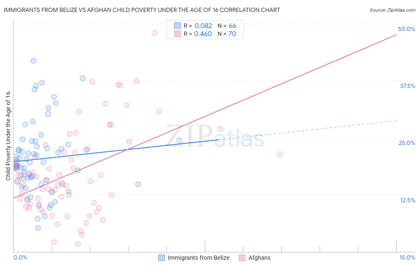 Immigrants from Belize vs Afghan Child Poverty Under the Age of 16