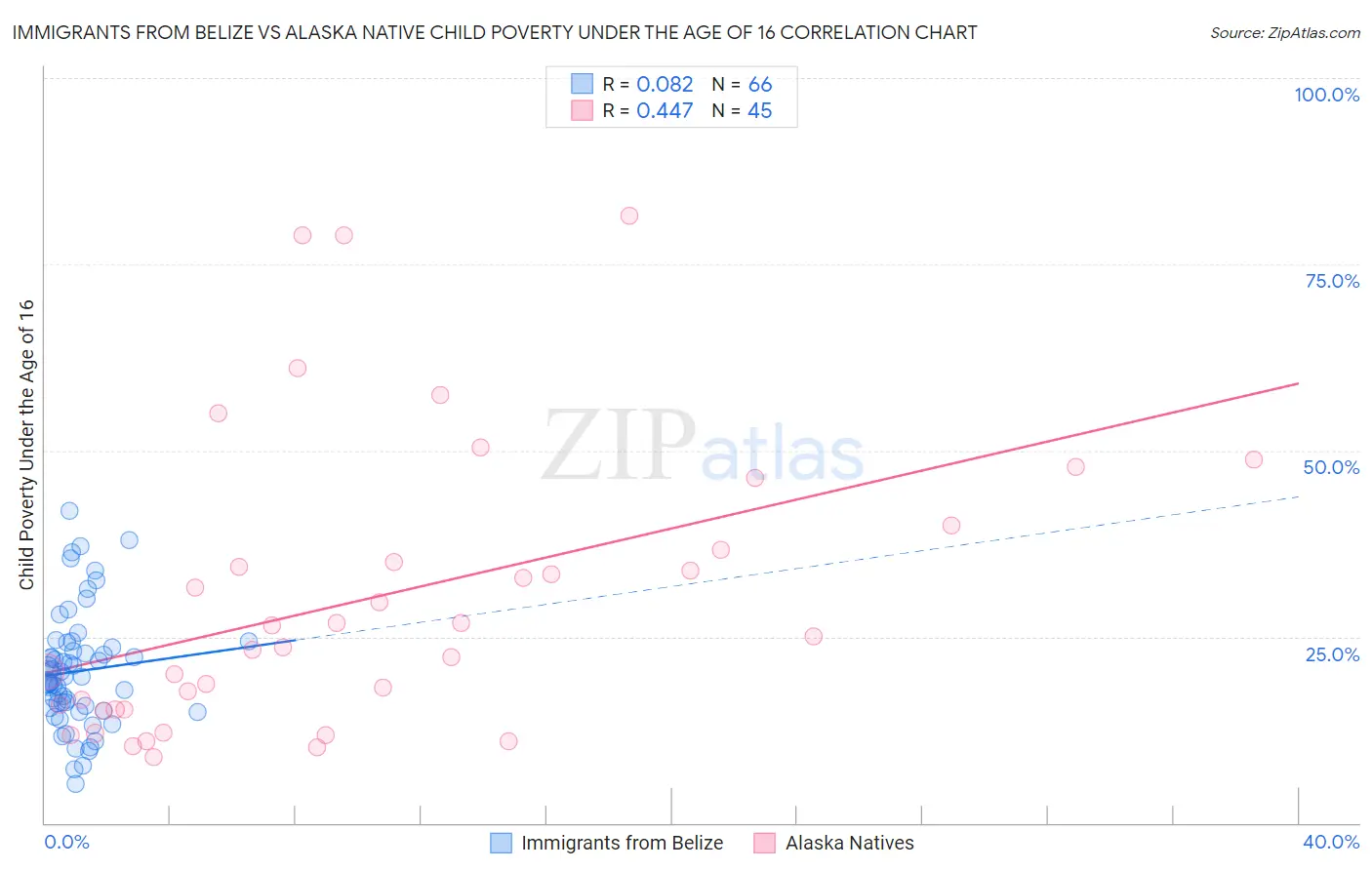 Immigrants from Belize vs Alaska Native Child Poverty Under the Age of 16
