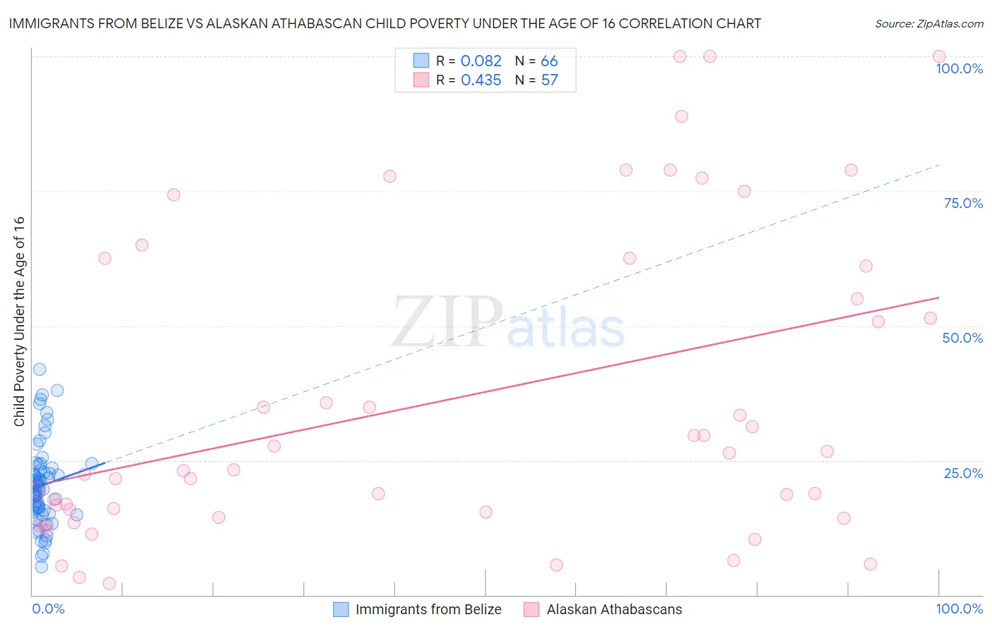 Immigrants from Belize vs Alaskan Athabascan Child Poverty Under the Age of 16