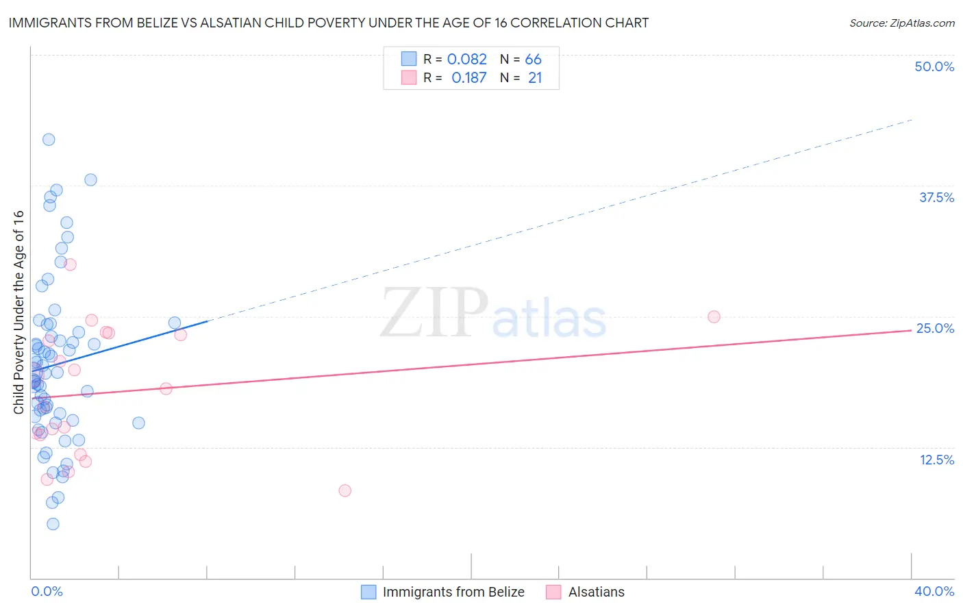 Immigrants from Belize vs Alsatian Child Poverty Under the Age of 16