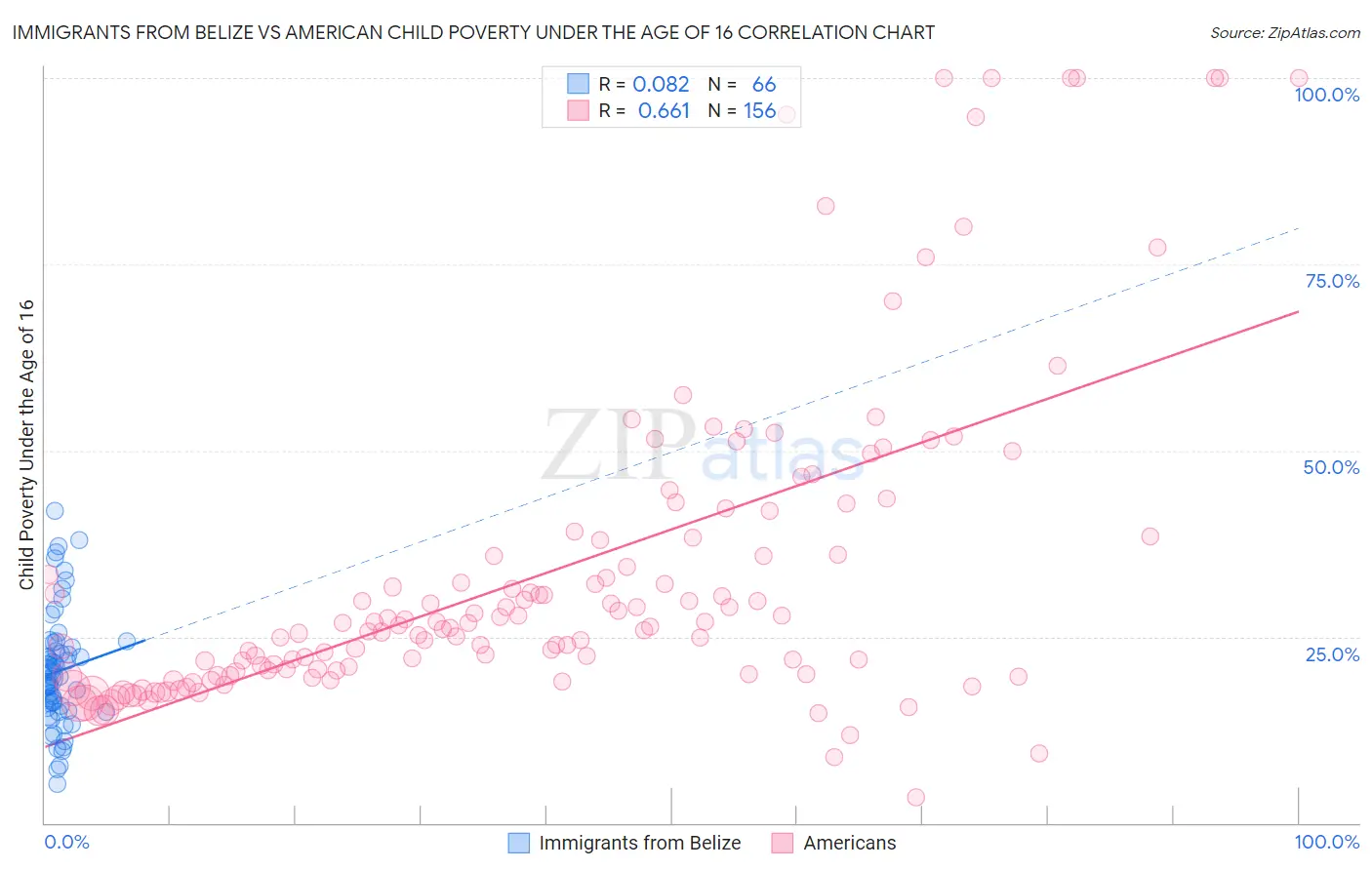 Immigrants from Belize vs American Child Poverty Under the Age of 16