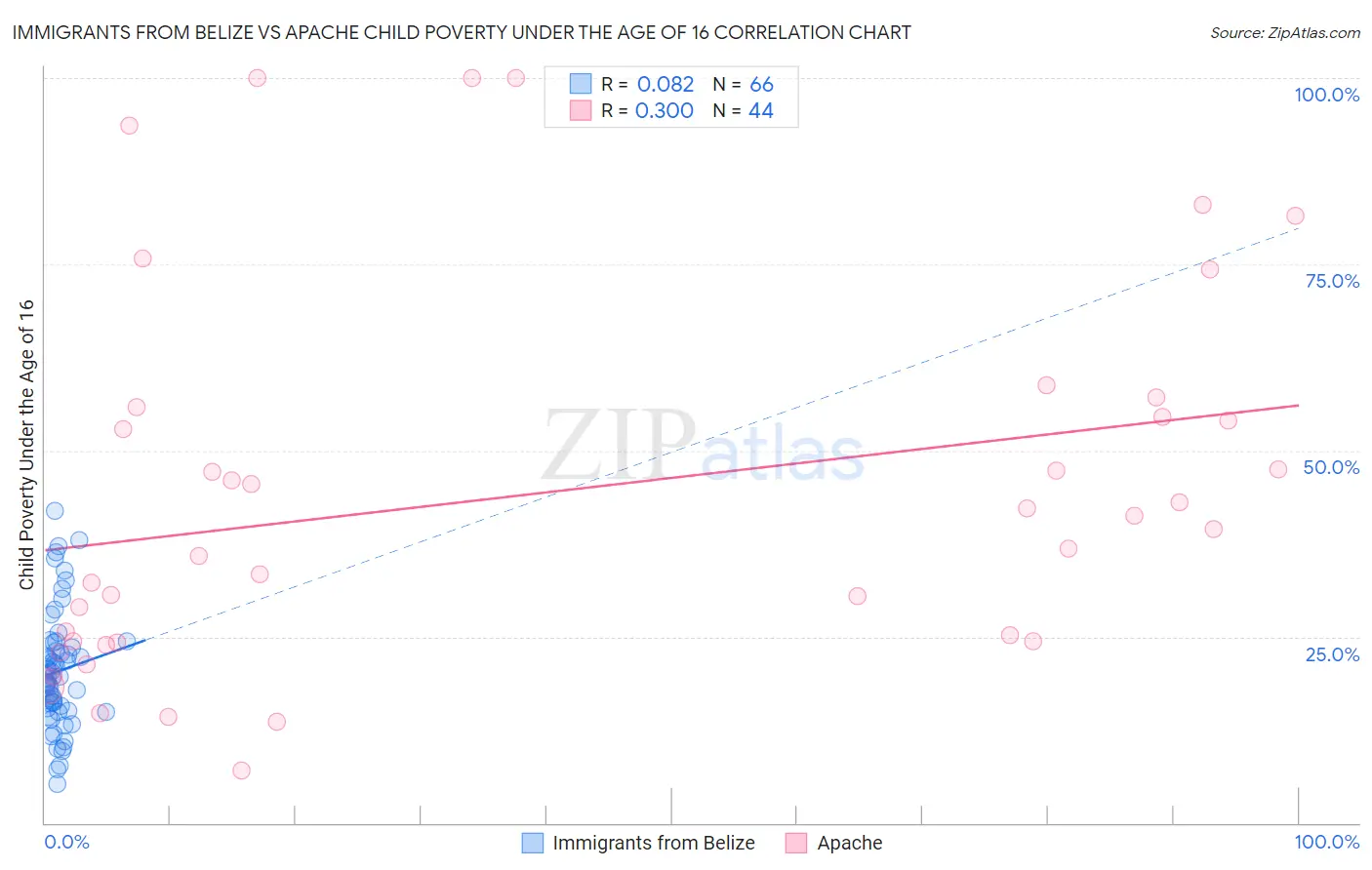 Immigrants from Belize vs Apache Child Poverty Under the Age of 16