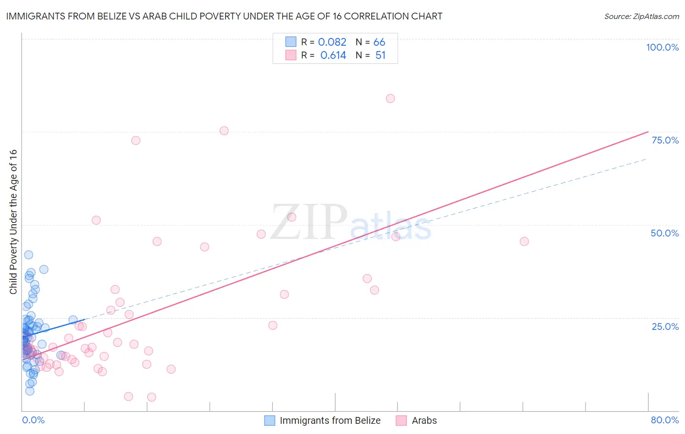 Immigrants from Belize vs Arab Child Poverty Under the Age of 16