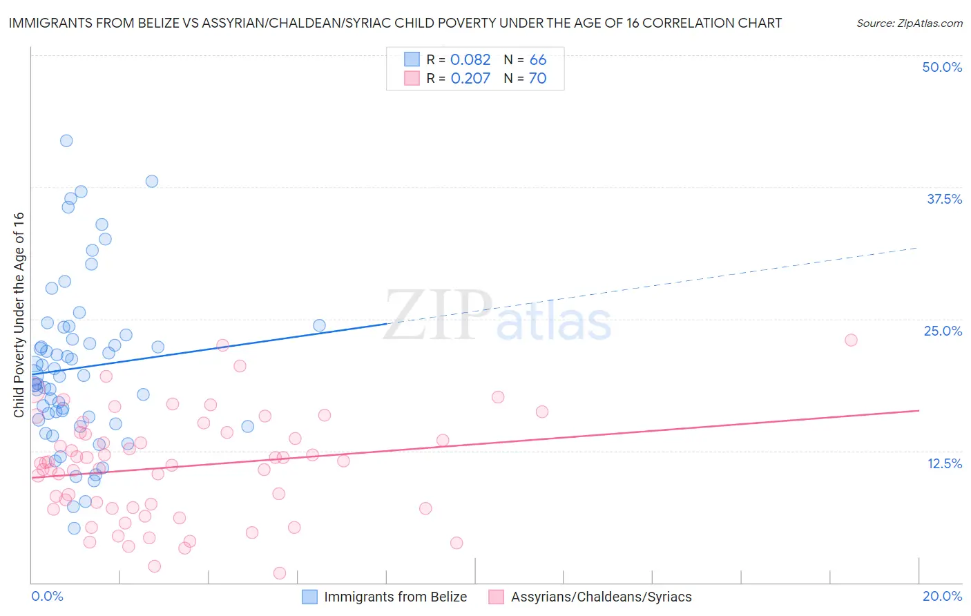 Immigrants from Belize vs Assyrian/Chaldean/Syriac Child Poverty Under the Age of 16