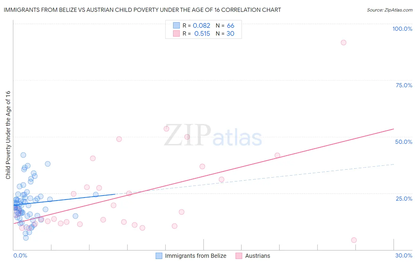 Immigrants from Belize vs Austrian Child Poverty Under the Age of 16
