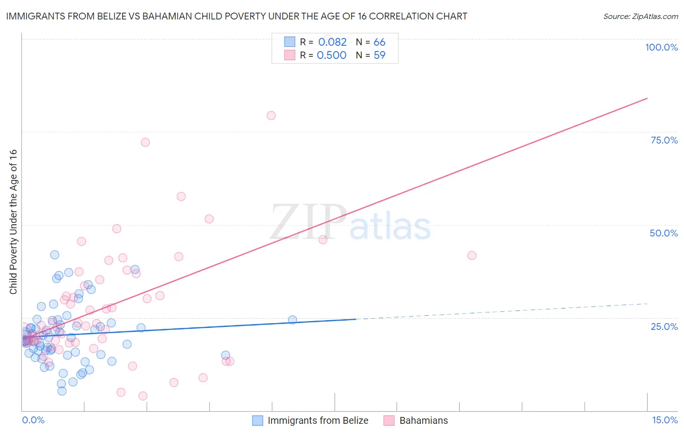 Immigrants from Belize vs Bahamian Child Poverty Under the Age of 16