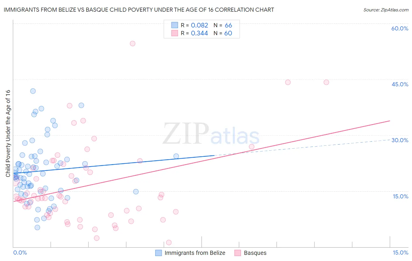 Immigrants from Belize vs Basque Child Poverty Under the Age of 16